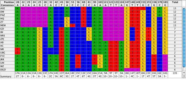 Difference Table